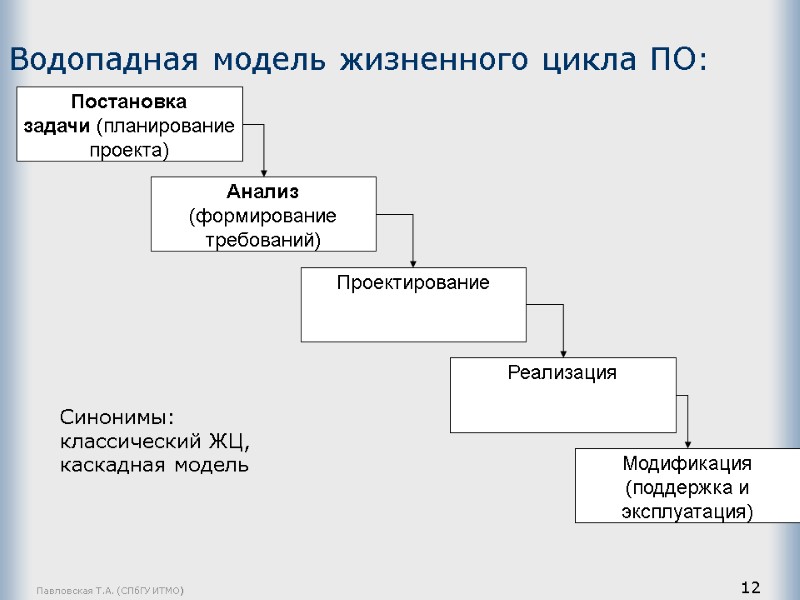 Павловская Т.А. (СПбГУ ИТМО) 12 Водопадная модель жизненного цикла ПО: Синонимы: классический ЖЦ, каскадная